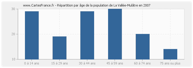 Répartition par âge de la population de La Vallée-Mulâtre en 2007